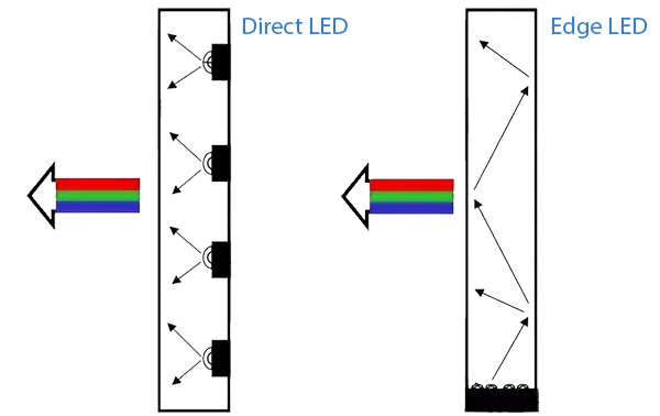 Direct LED, Edge LED