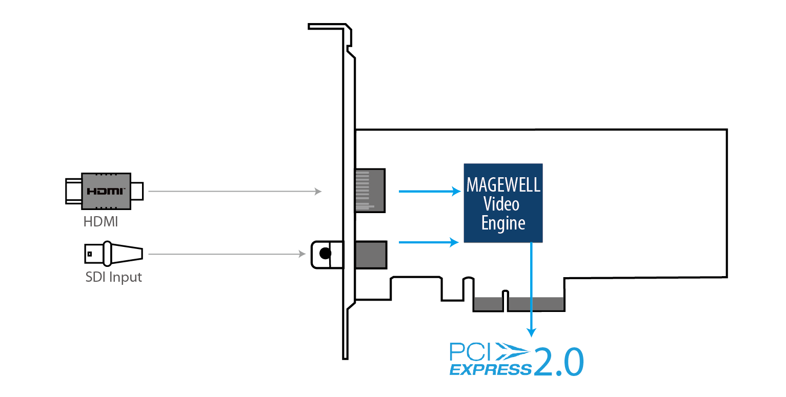Интерфейсы Magewell Pro Capture AIO 4K Plus