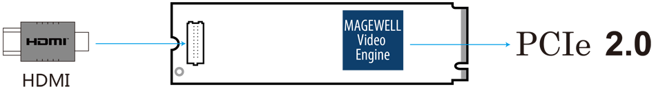 Интерфейсы Magewell Eco Capture HDMI 4K M.2