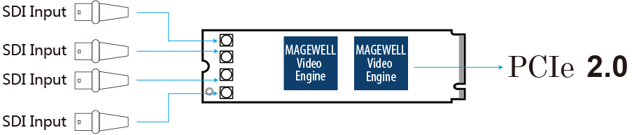 Интерфейсы Magewell Eco Capture Quad SDI M.2