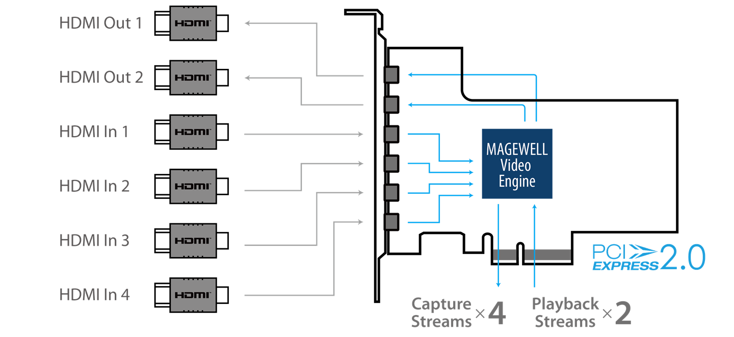 Интерфейсы Magewell Flex I/O HDMI 4i2o