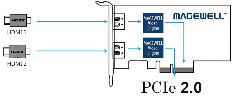 Интерфейсы Magewell Pro Capture Dual HDMI