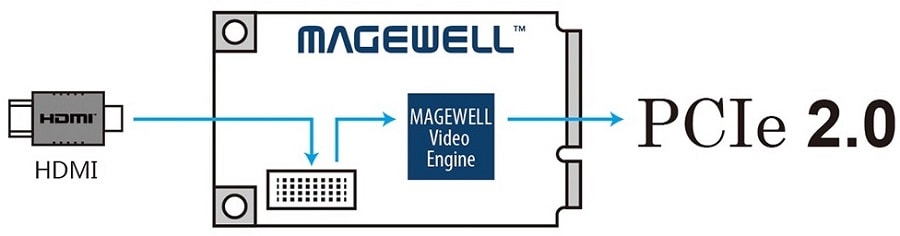 Интерфейсы Magewell Pro Capture Mini HDMI
