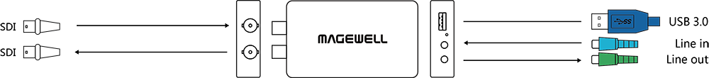 Интерфейсы Magewell USB Capture SDI Plus
