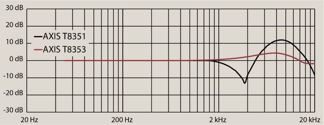AXIS T83 graph