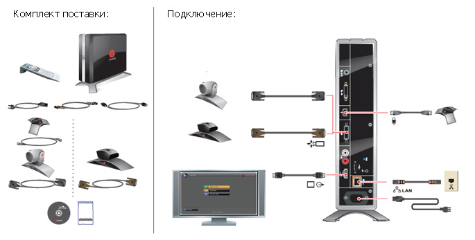 Комплект поставки и схема подключения системы видеконференцсвязи Polycome HDX 6000
