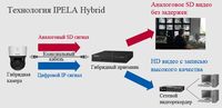 Технология IPELA Hybrid от компании Sony