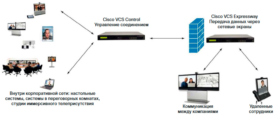 Cisco VCS Control